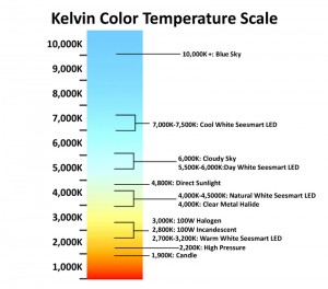 Color Temperature Chart