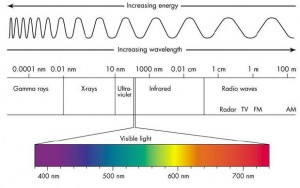 The Electromagnetic Spectrum