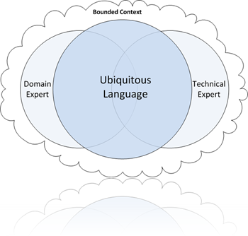 Ubiquitous Language in Software Development – fredrkl